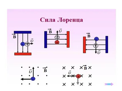 Сила лоренца рисунок