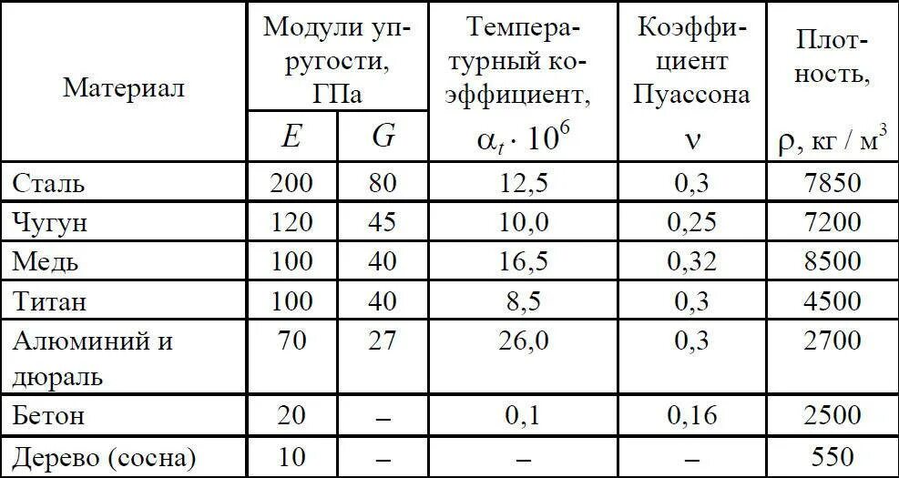 Коэффициент упругости модуль юнга. Модуль сдвига таблица материалов. модуль упругости материалов таблица. модуль юнга таблица материалов. модуль сдвига для различных материалов.