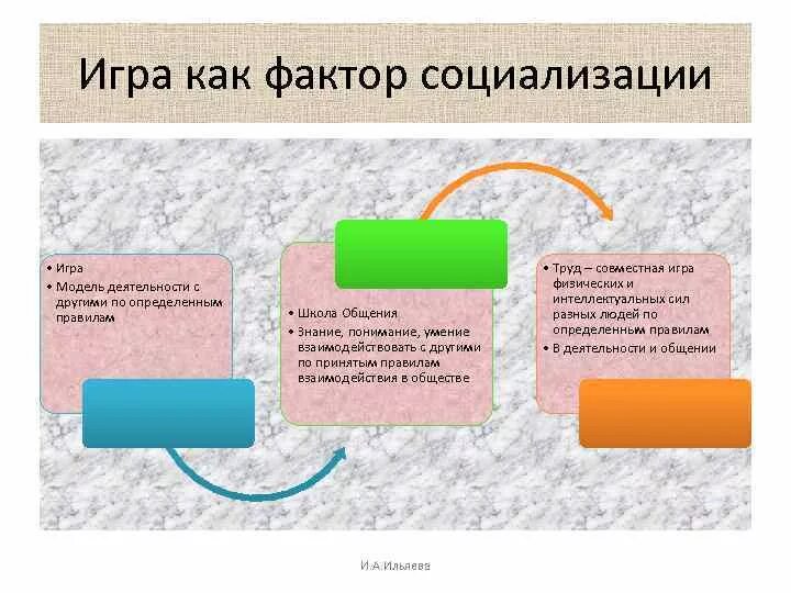 К факторам социализации относятся. Группы факторов социализации. Труд как фактор социализации. Вопросы про социализацию. Социализация как фактор.