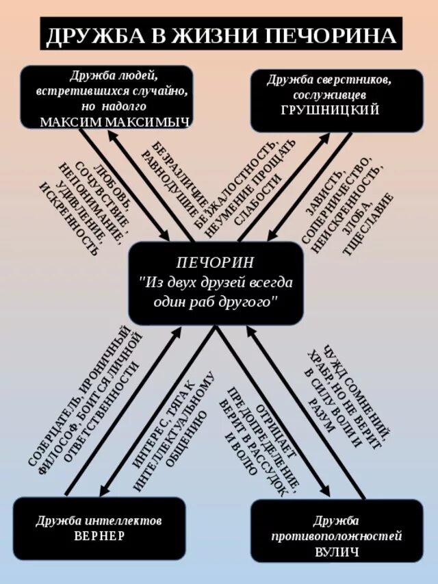 Дружба в жизни печорина план. Интеллектуальная карта Печорина. Интеллект карта Печорин. Интеллект карта про Печорина. Интеллект карта образ Печорина.