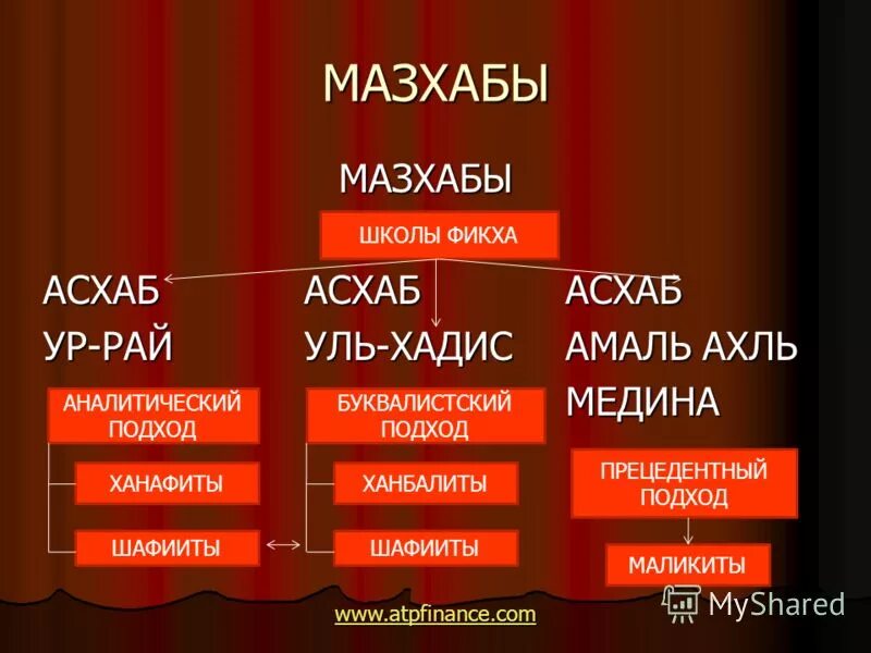 Мазхаб. Мазхабы в Исламе. 4 Мазхаба. Ханафитский мазхаб в Исламе.