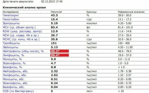 Rdw в анализе крови. RDW В анализе крови 11,3. RDW (шир. Распред. Эритр) > 33. RDW шир распред эритр норма у грудничка. RDW В анализе.