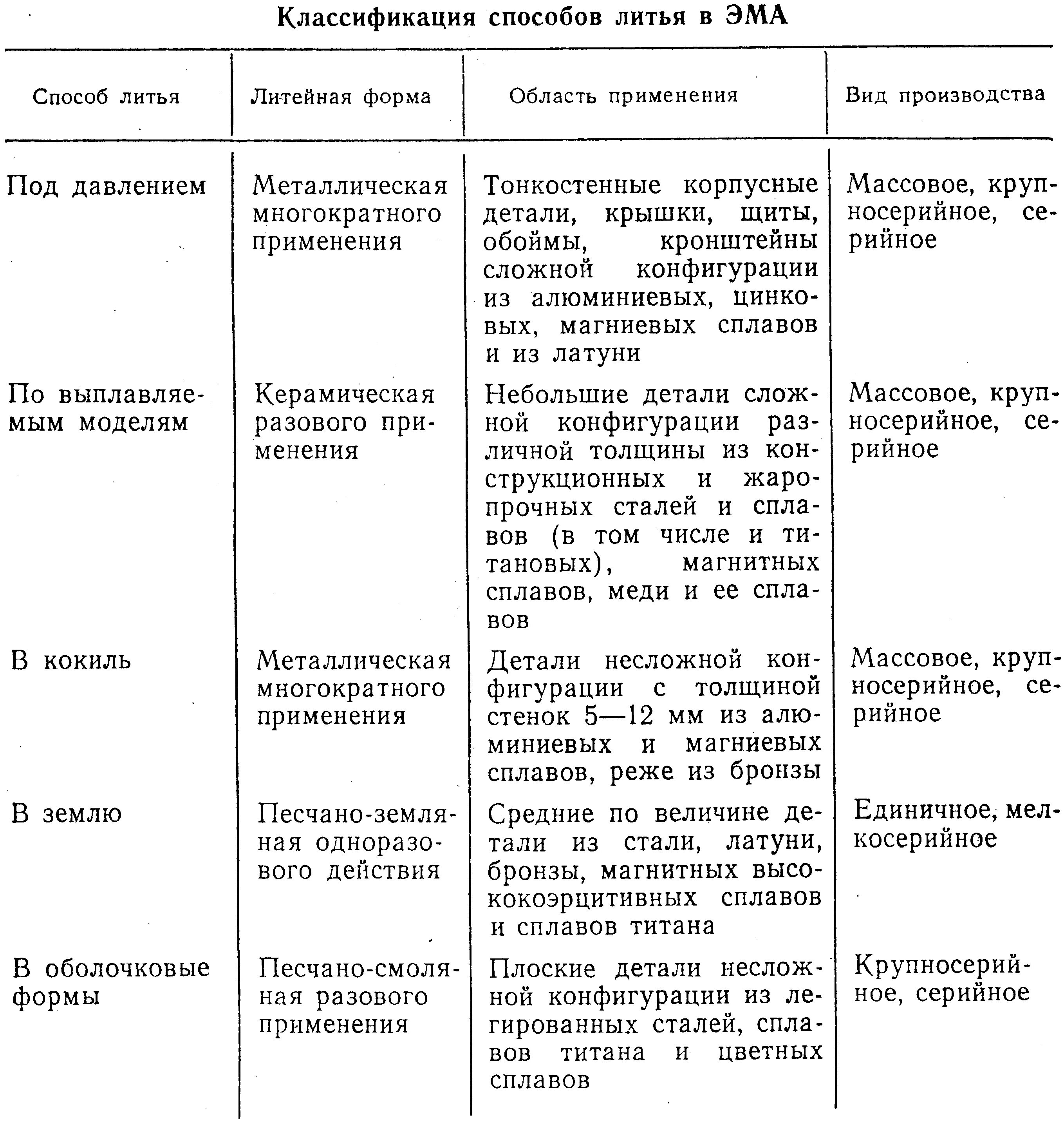 Формы производства таблица. Специальные способы литья таблица. Таблица методы литья применение. Классификация способов получения отливок. Классификация способов литья по материалу формы.