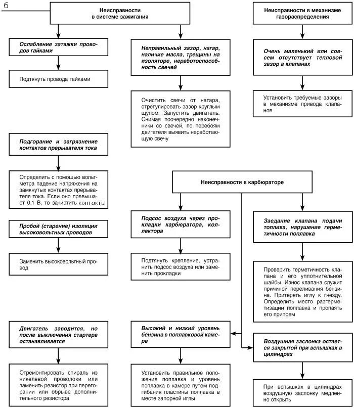 Поиск неисправностей автомобилей. Типовые алгоритмы поиска неисправностей свт. Алгоритм поиска неисправностей в автоэлектрике. Алгоритм поиска и устранения неисправностей электромиксера. Алгоритм поиска неисправностей электрооборудования автомобиля.