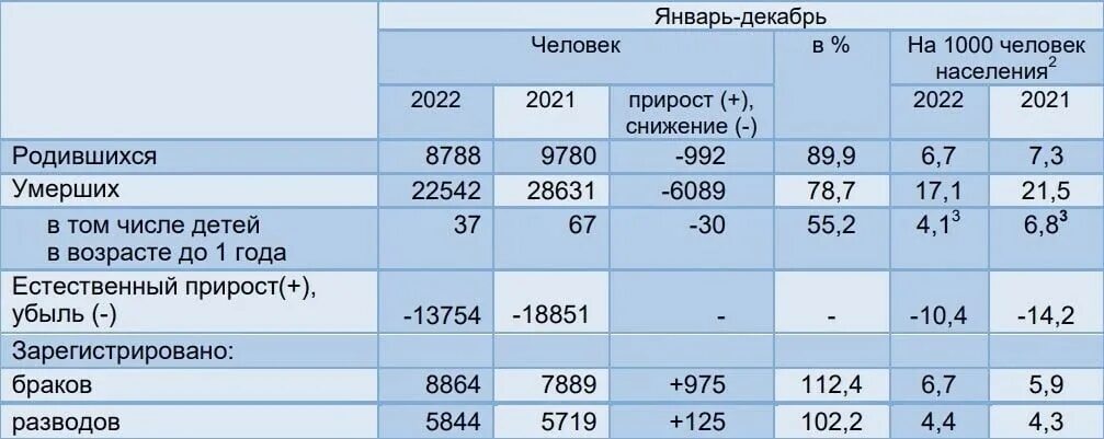 Число родившихся в 2025. Число родившихся на 1000 человек населения 2025. число родившихся в 2025 году в россии. численность владимирской области. смертность и рождаемость владимирской области статистика.
