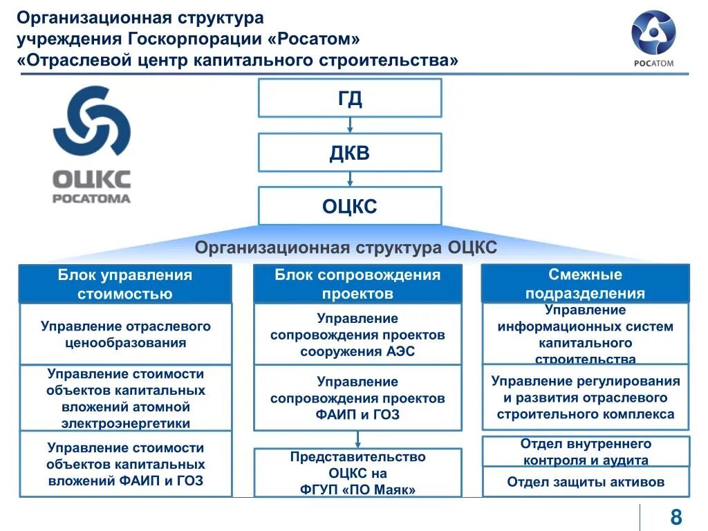 Организационная структура Корпорация Росатом. Структура госкорпорации Росатом схема. ГК Росатом организационная структура управления. Росатом правление структура.