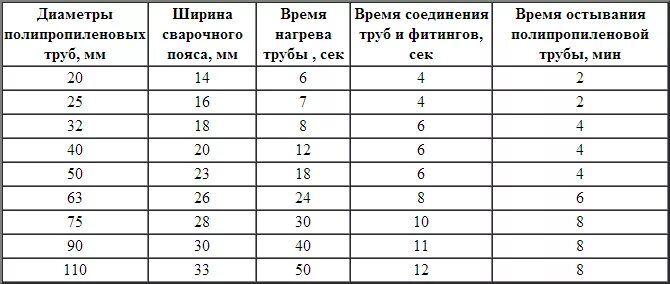 Пайка полипропиленовых труб 20 мм таблица. Глубина пайки 32 полипропиленовой трубы. Пайка полипропиленовых труб 20 мм. Пайка полипропилена таблица.