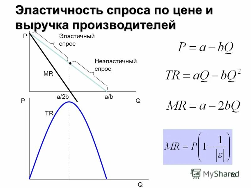 Эластичность спроса и общая выручка. Эластичность спроса по цене и совокупная выручка. выручка и эластичность спроса. эластичность спроса по цене и выучка. взаимосвязь выручки и эластичности спроса.