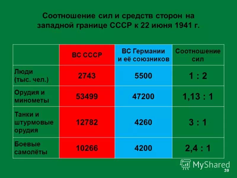 сколько армий было в великой отечественной. потери солдат германии во второй мировой войне. соотношение немецких и советских войск в начале войны. соотношение сил ссср в великой отечественной войне. численность армии германии в 1941.
