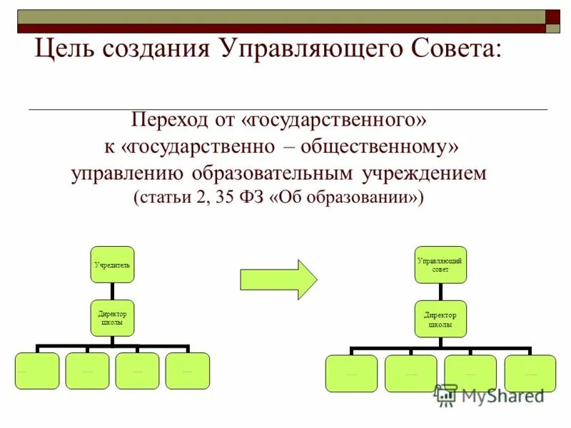 Член управляющего совета школы. Управляющие советы в школе. Задачи управляющего совета. Структура управляющего советом в образовательном учреждении. Характер управления государственного управления.