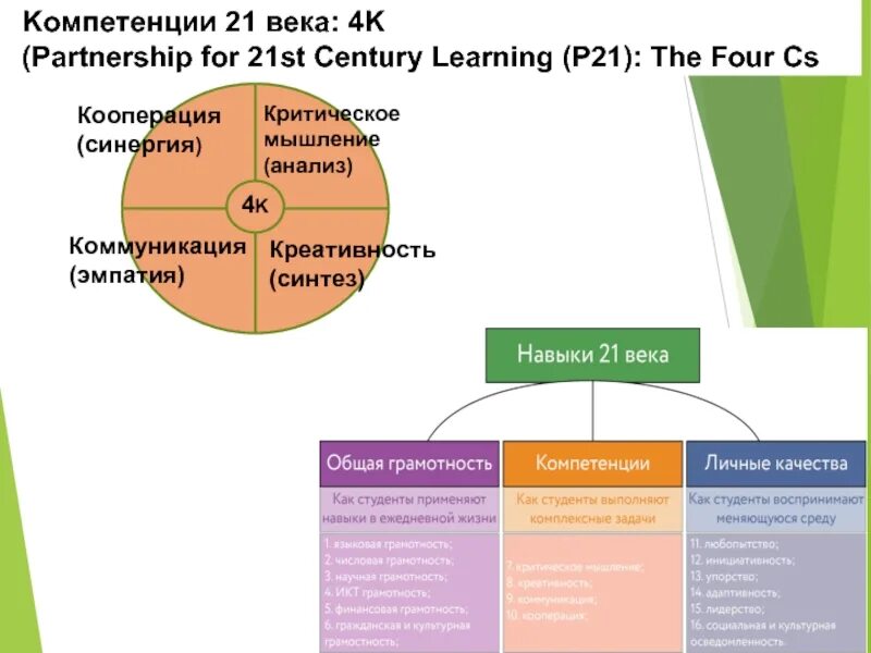 Компетенция 21. Навыки и компетенции 21 века. Модель навыков 21 века. Навыки компетенции 21 века критическое мышление. Компетенции (умения) 21 века.