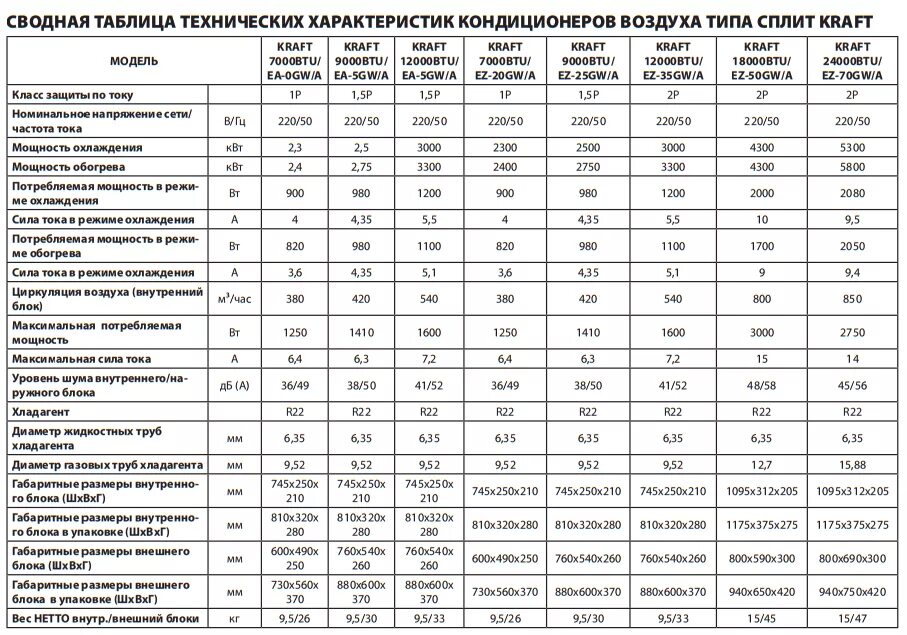 Кондиционер мощность потребления КВТ. Потребляемая мощность сплит системы 7 КВТ. Мощность кондиционера 12-ка в КВТ Потребляемая. Кондиционер 12 Потребляемая мощность КВТ. Мощность обогрева кондиционера