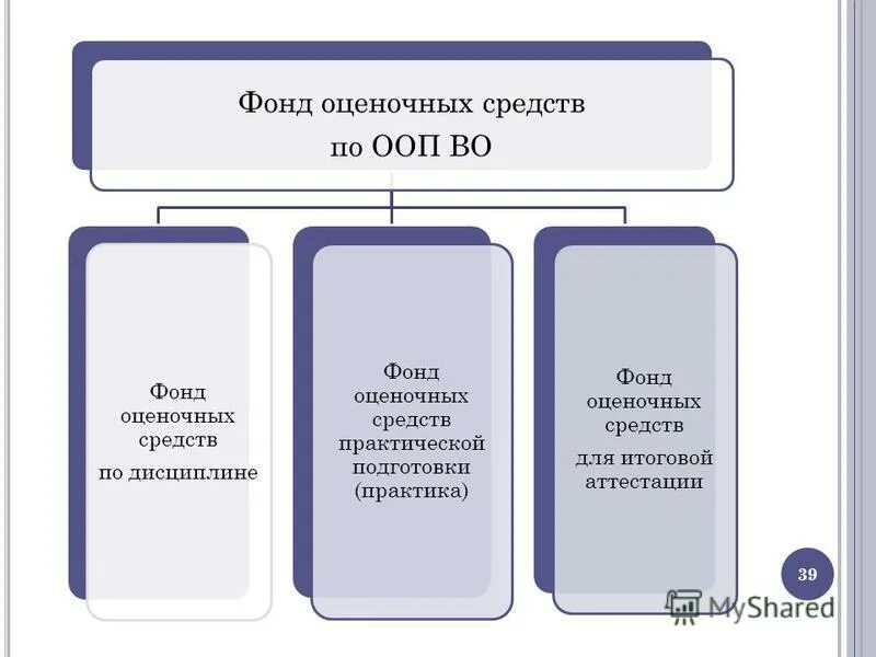 Оценочные средства основной образовательной программы. Оценочные средства в рабочей программе. Формы оценочных средств. Фонд оценочных средств структура. Оценочные средства основной образовательной программы.