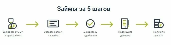 Займы которые дают абсолютно всем на карту. Договор срочно деньги. Микрозайм памятки. Схема выдачи микрозайма. Как правильно оформить займ