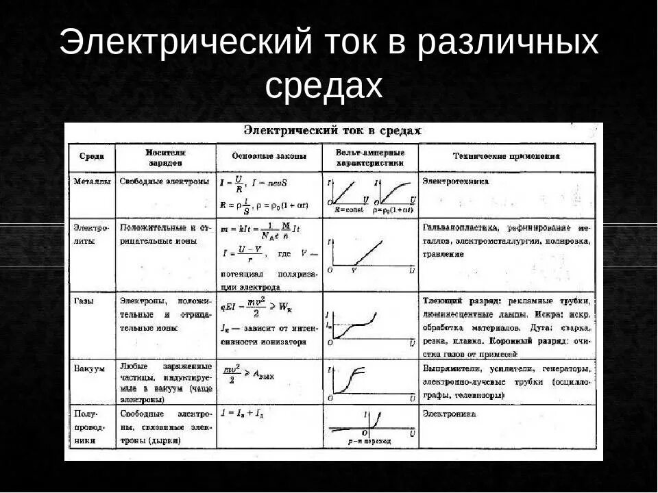 Какими носителями создается электрический ток в газах. Электрический ток в разных средах таблица. Таблица по физике электрический ток в различных средах. Таблица ток в различных средах 11 класс. Электрический ток в различных средах таблица.