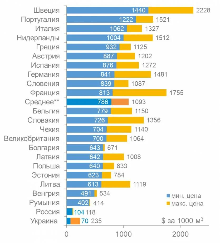 Цена на газ реальное время. ГАЗ для населения. Расценки газа для населения. Тариф на ГАЗ В Украине. Тариф на ГАЗ В России для населения.