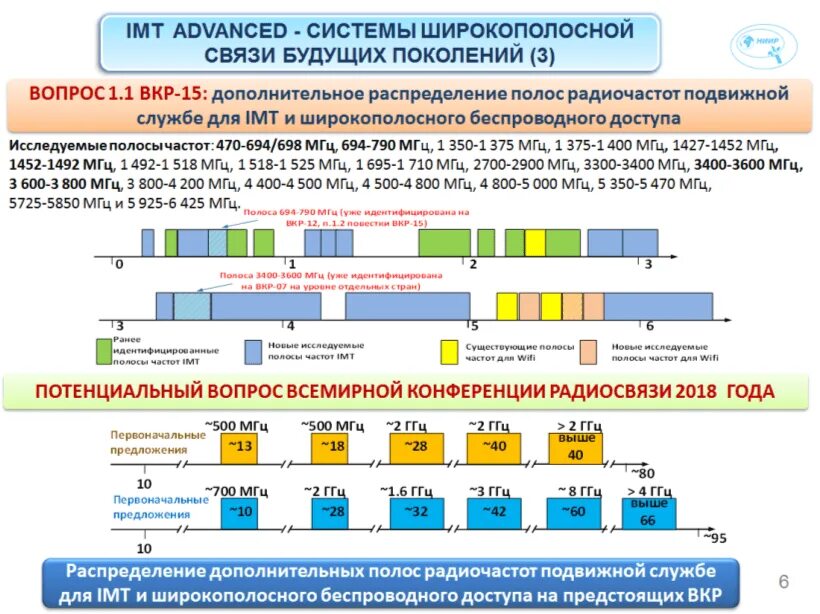 Частотные планы россии. Распределение радиочастотного спектра. Таблица распределения частот. Распределение полос частот УКВ. Таблица распределения радиочастот.