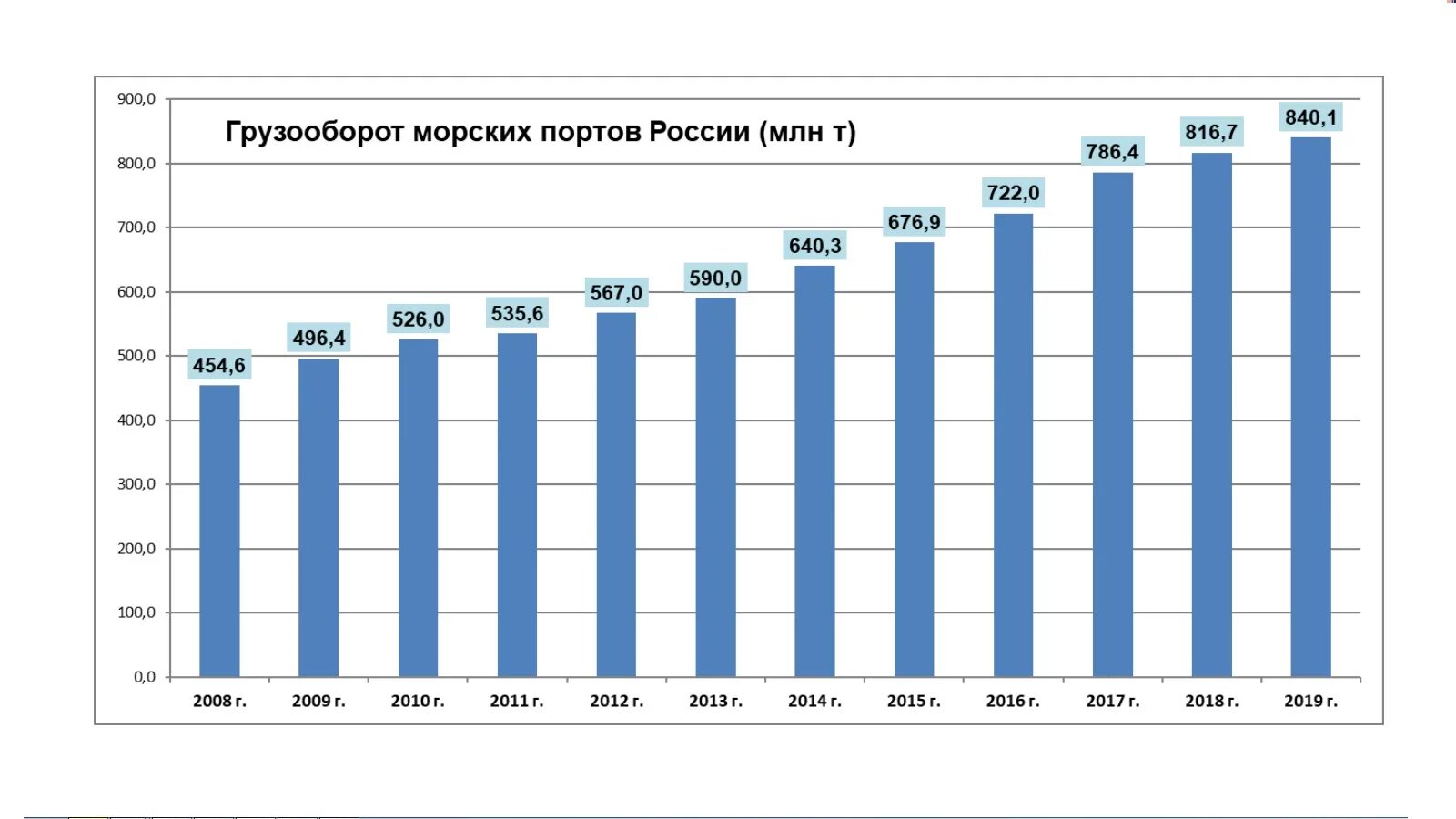 Грузооборот российских портов 2020. Грузооборот морского транспорта в России 2020. Динамика грузооборота морских портов России. Диаграмма грузооборота в России 2020. 2013 по 2015 год данные