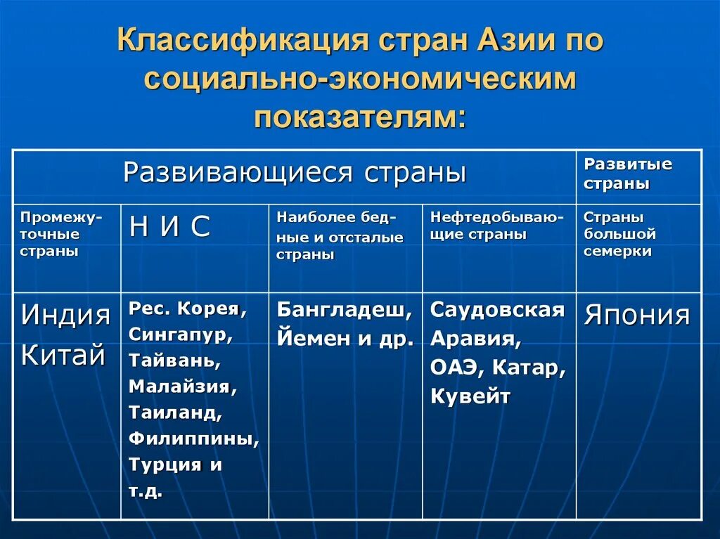 Общие черты стран азии. Уровень развития стран Азии. Классификация стран Азии. Уровни экономического развития стран зарубежной Азии. Развивающиеся страны классификация.