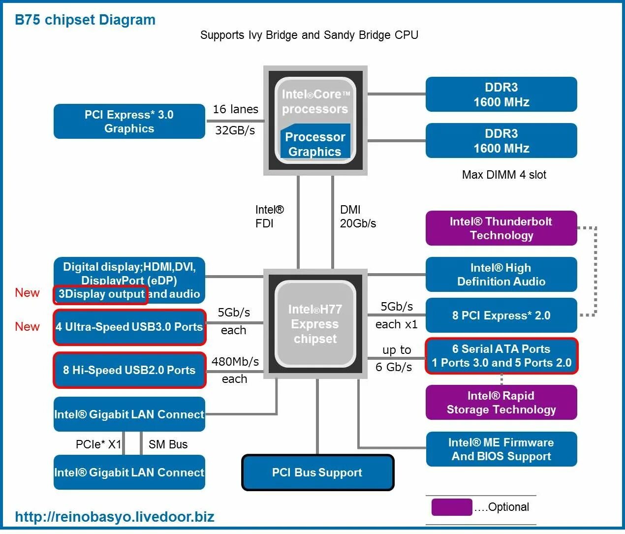 7 series chipset. Чипсет Intel b75. Чипсет point hm70 Intel. Intel b660 чипсет блок-диаграмма LGA 1200. Чипсет системной платы Intel Panther point hm76, Intel Ivy Bridge.