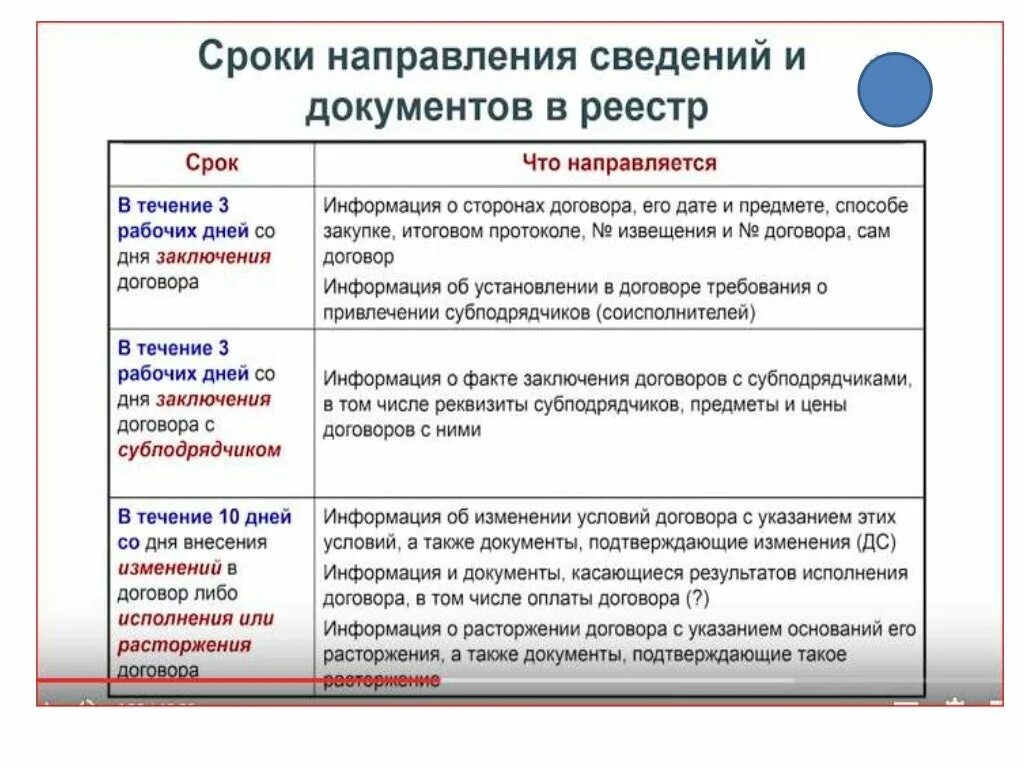 223-ФЗ ст4. Ч. 5 ст. 4 223-ФЗ. Ч.15 ст.4 закона № 223-ФЗ. Правила ведения реестра договоров 223-ФЗ. Сроки направления в реестр контрактов