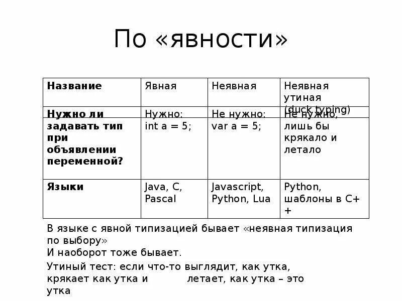 Язык python является языком динамической типизации. Явная и неявная типизация. типизация в языках программирования. типизация яп. типизация в языках программирования примеры.
