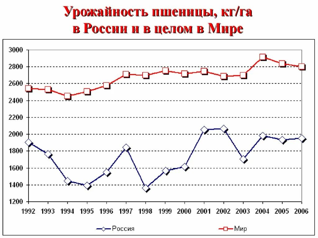 Какова урожайность пшеницы. Урожайность зерна с 1 га в России. Урожайность пшеницы. Урожайность пшеницы в мире. Урожайность пшеницы в России.