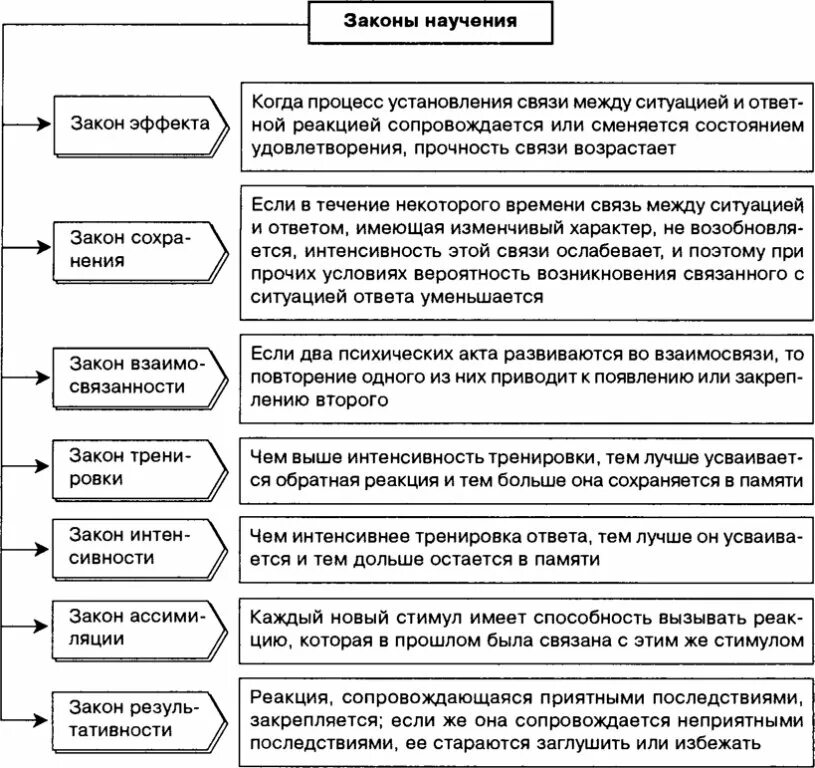 Торндайк научение. Типы научения в бихевиоризме. Законы научения в психологии. Основные законы научения по э. Торндайку. Теория научения психология закономерности.