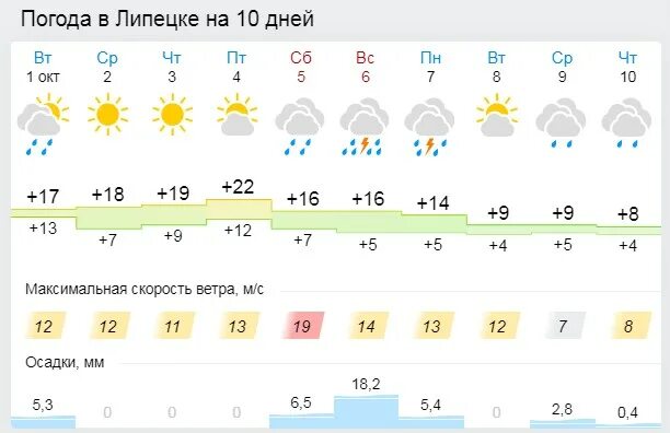 Погода в Липецке. Погода в Липецкой области. Погода в Липецке на 10 дней. Погода в Липецке на 10. Погода липецк на 14 дней 2024