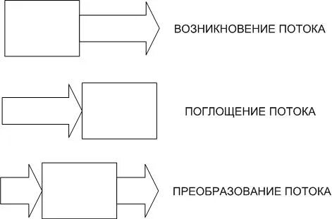 Преобразование потоков