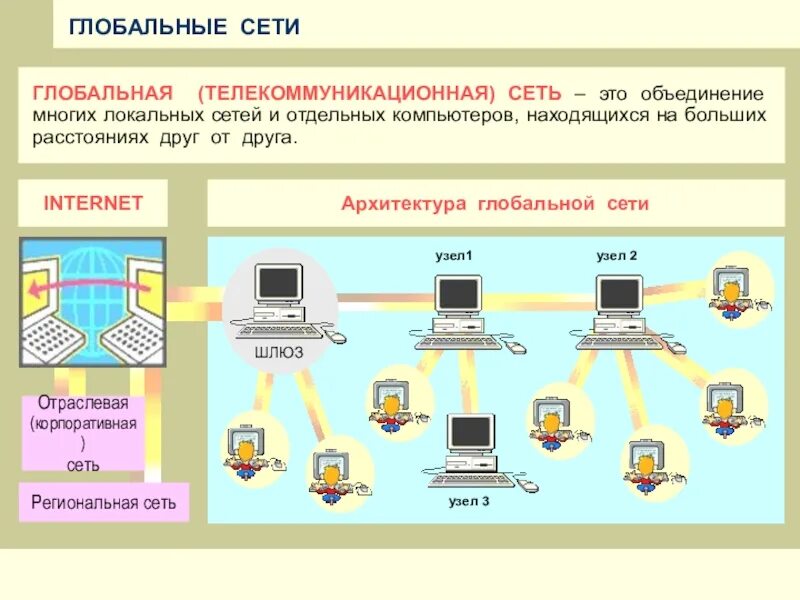 Локальная сеть. Что такое локальная телекоммуникационная сеть. Глобальная компьютерная сеть. Локальные и глобальные компьютерные сети. Каналы передачи данных в глобальных сетях