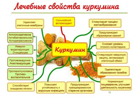 Свойства куркумы для организма
