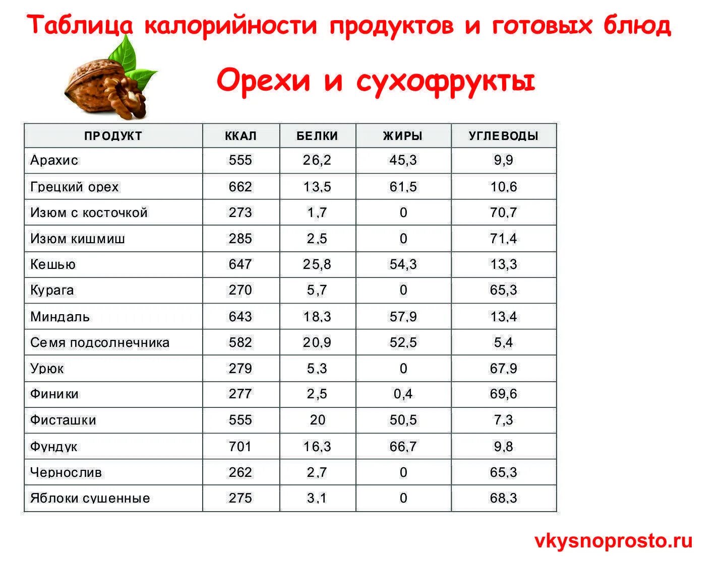 Белки жиры углеводы прочее. Таблица пищевой ценности продуктов белки жиры углеводы. Продукты с пищевой ценностью содержание 100 грамм. Таблицы химического состава пищевых продуктов и калорийности. Таблица энергетической ценности продуктов питания на 100 грамм.