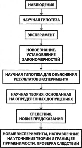 Этапы научного исследования схема теория гипотеза эксперимент. Наблюдение гипотеза эксперимент. Наблюдение гипотеза теория эксперимент. Этапы научного наблюдения. Этапы проверки гипотезы