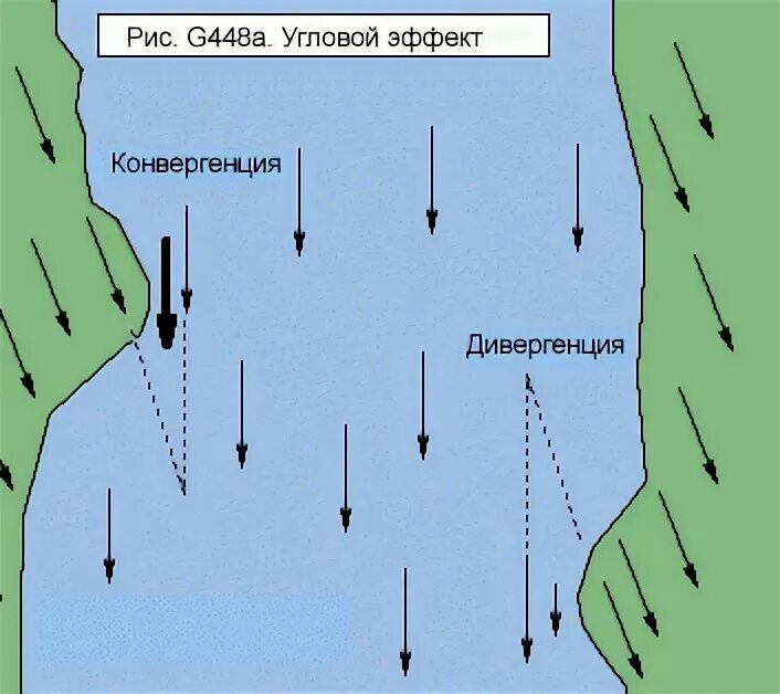 Подветренная сторона и наветренная в чем разница
