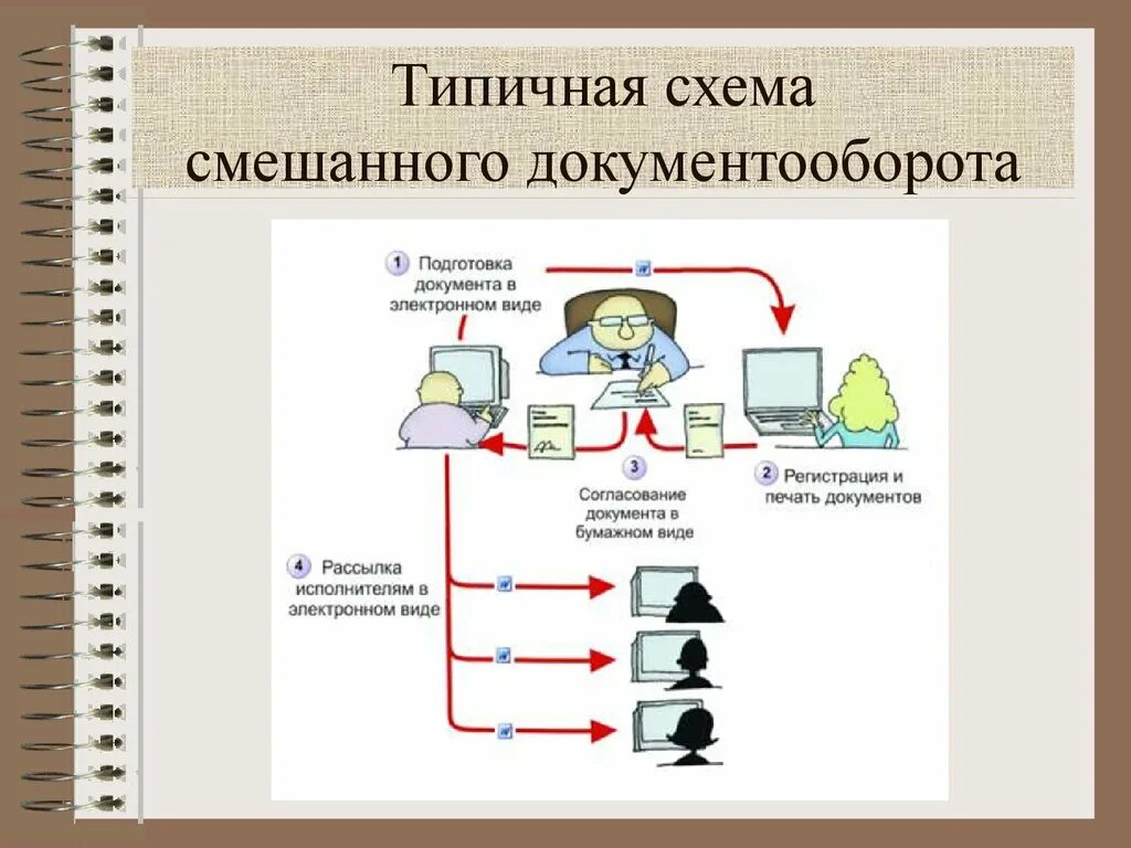 Процесс организации делопроизводства. Схема централизованного документооборота. Схема документооборота в организации. Схема смешанного документооборота. Внешний документооборот схема.