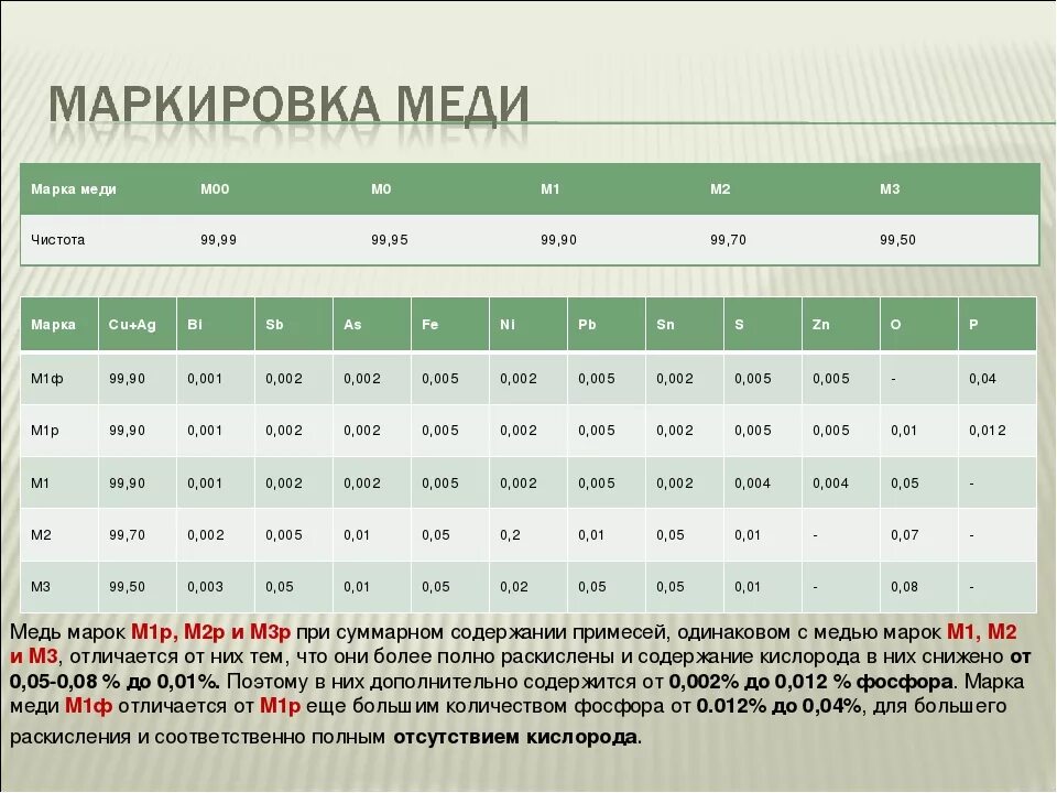 Марки меди м1 м2 м3. Марки меди расшифровка. Медь марки м1 и м2 характеристики. Марки медных сплавов расшифровка.