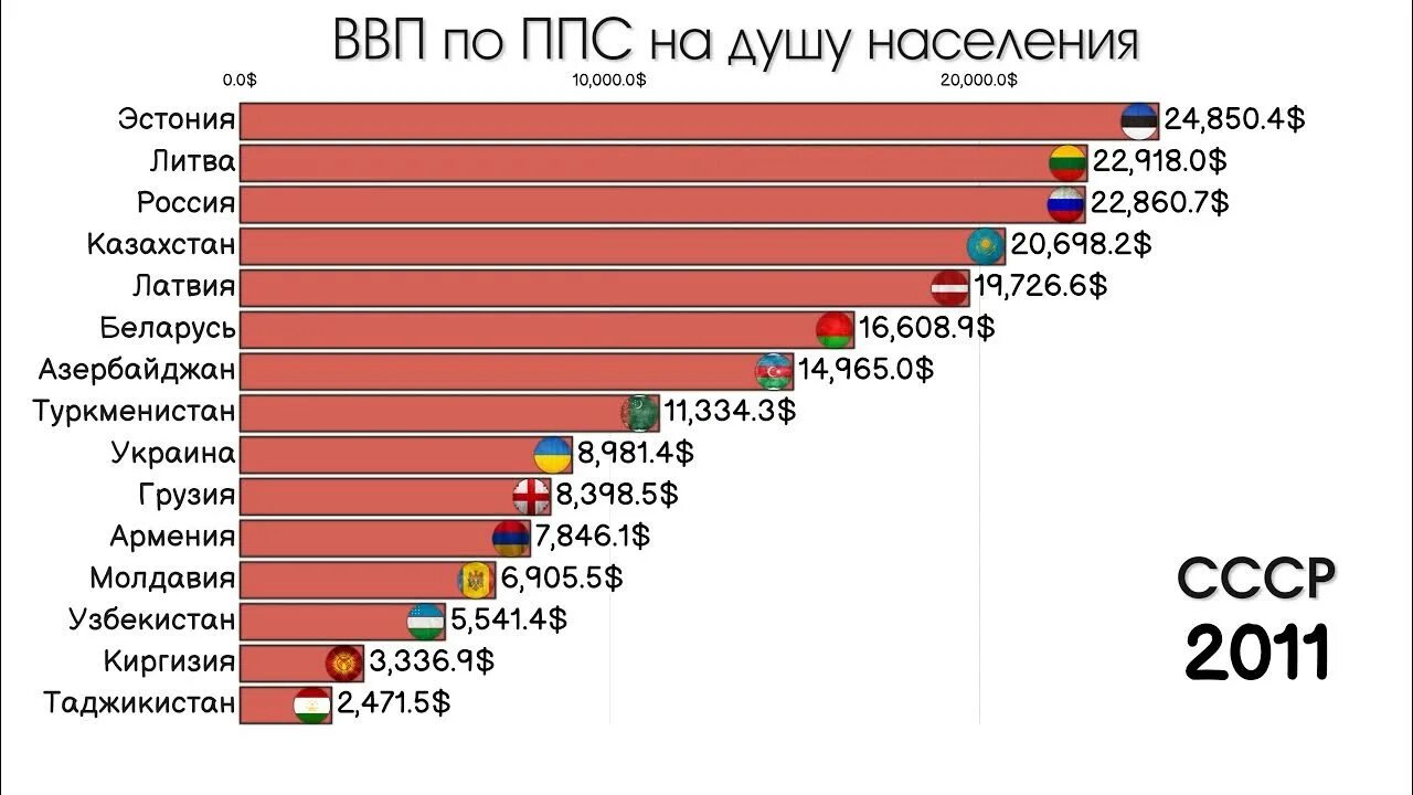 Ввп на душу украина. ВВП на душу населения в странах бывшего СССР. ВВП стран бывшего СССР. ВВП советских республик на душу населения. ВВП по ППС на душу населения.