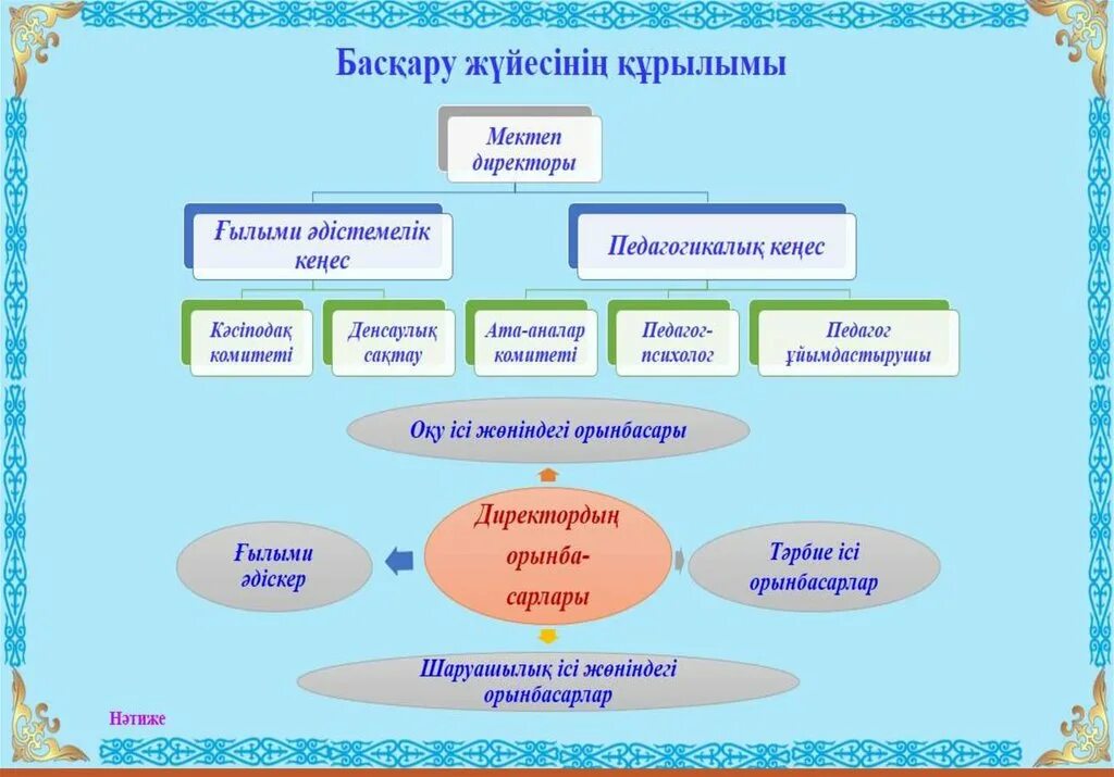 Өзін өзі басқару слайд презентация. Әдістемелік кеңес презентация. Педагогикалық менеджмент дегеніміз не. Құзыреттілік презентация. Білім беру жүйесінің