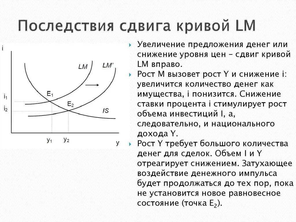 Сдвиги LM В модели is-LM. Увеличение предложения денег вызовет. Причины сдвига Кривой предложения. Сдвиг Кривой предложения вправо. Смещение кривой предложения вправо