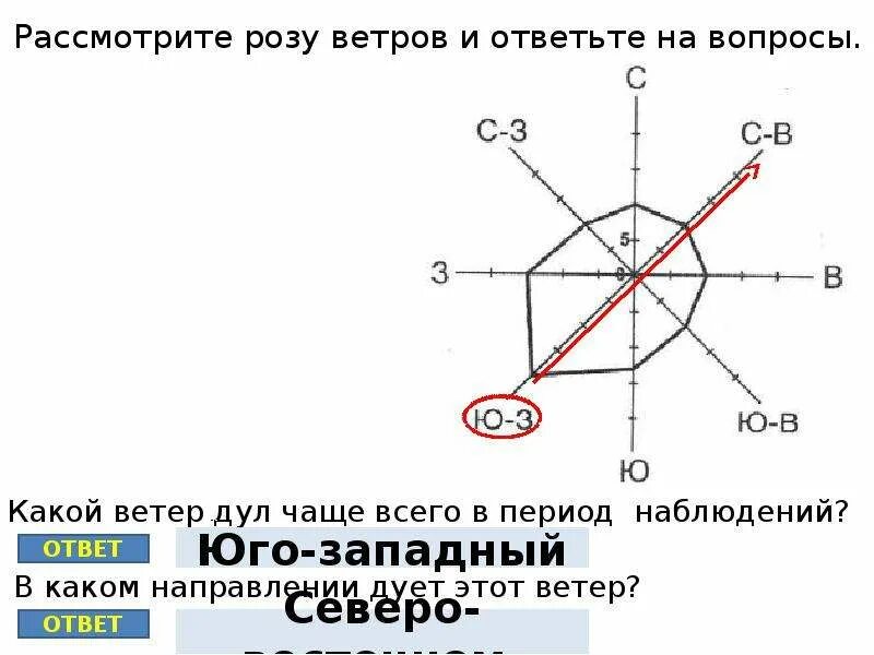 Ветер дующий на юго запад