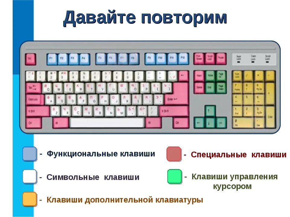 Найти на сайте какие клавиши. Клавиатура функциональные символьные клавиши. Клавиатура компьютера основные группы клавиш. Группы клавиш на клавиатуре. Освновныегруппы клавиш.