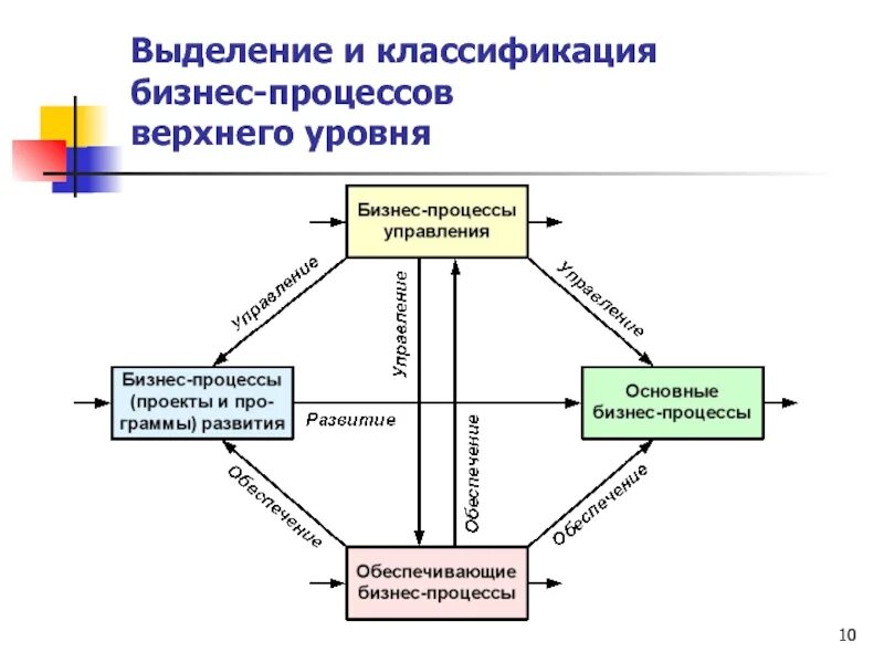 Процесс который можно разделить на. Классификация бизнес-процессов схема. Классификация основных бизнес-процессы. Выделение и классификация процессов. Классификация бизнес-процессов предприятия.