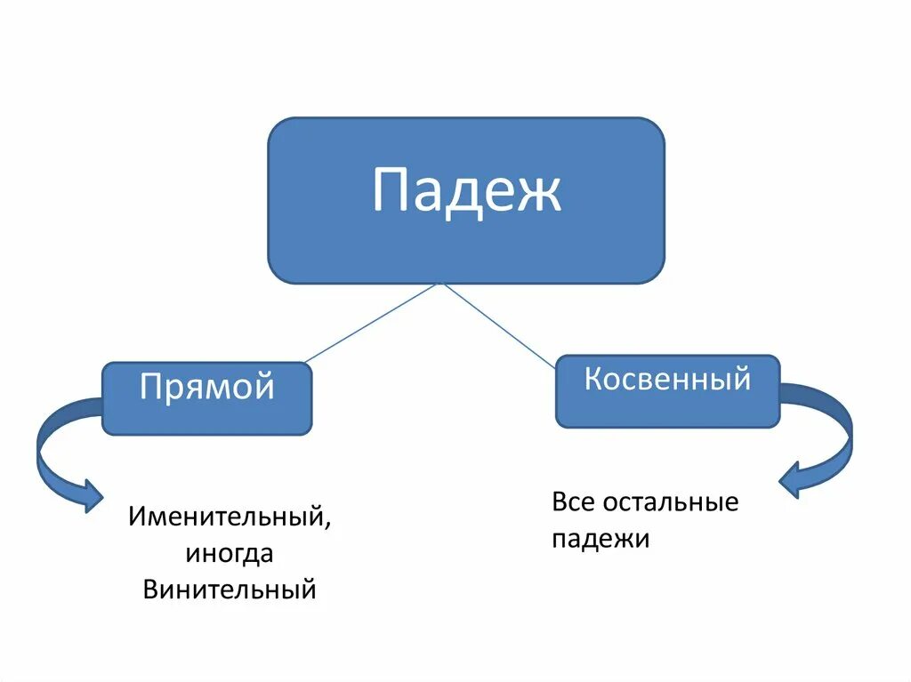 Косвенное и простое. Прямые косвенные патеж. Падежи косвенные и прямые. Прямые икосаенныепадежи. Прямой падеж.