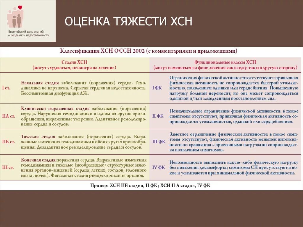 2 стадия сердечной недостаточности. Хроническая сердечная недостаточность стадии развития. Хроническая сердечная недостаточность степени тяжести. Оценка тяжести ХСН. Оценка тяжести сердечной недостаточности.