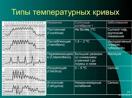 Виды температур схема