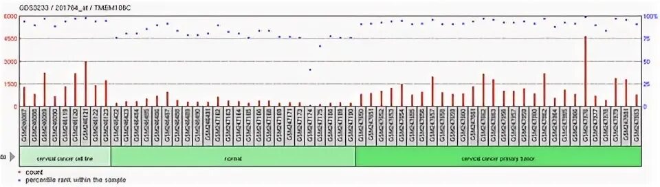 Expression levels. Depdc5.