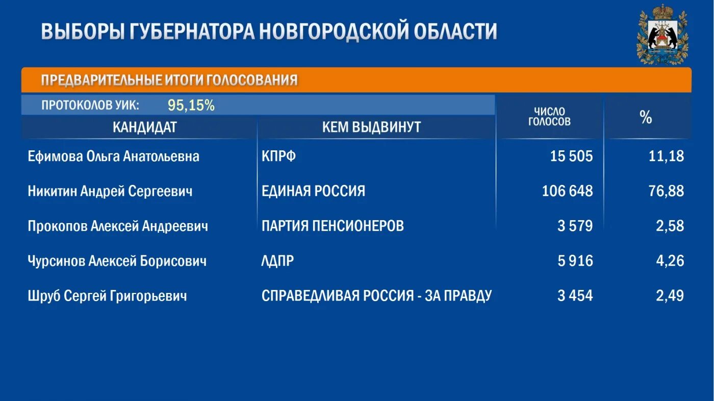 Какая партия набрала голосов. Предварительные итоги выборов. Предварительные итоги голосования. Результаты выбрр. Предварительные итоги выборов в России.