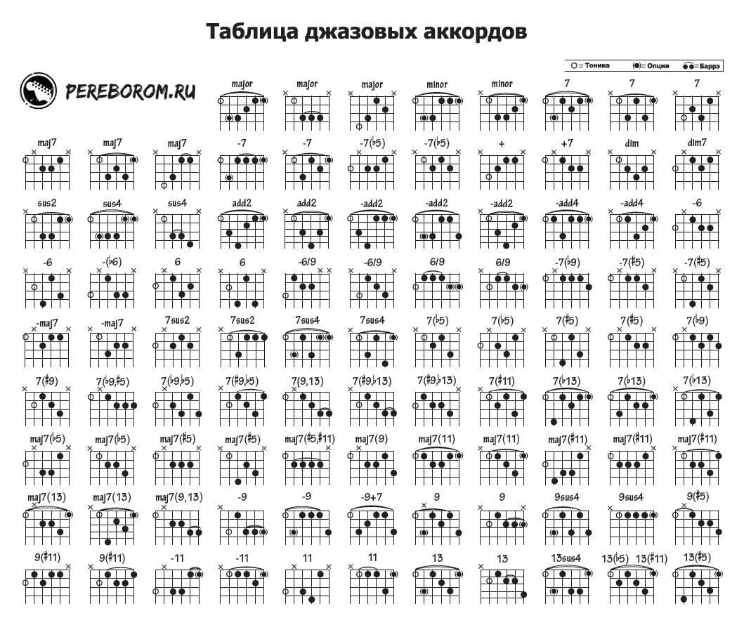 Аккорды на гитаре 100. Sus2 аккорд на гитаре. таблица аккордов баррэ для гитары. джазовая аппликатура для гитары. табулатура джазовых аккордов для гитары.