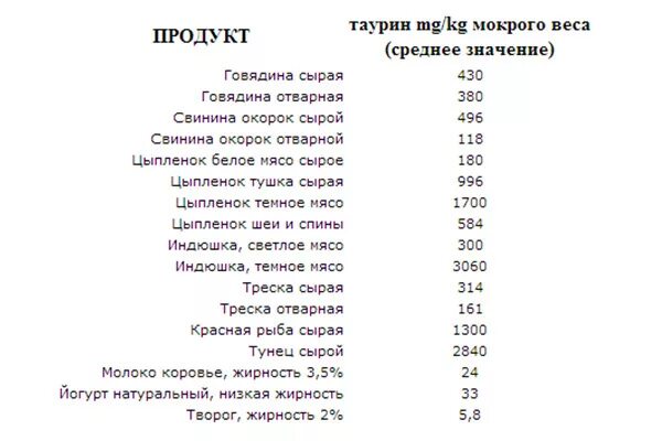 Содержание таурина в продуктах питания таблица. Таурин в продуктах. Продукты богатые таурином. Продукты богатые таурином таблица. Таурин полезен.